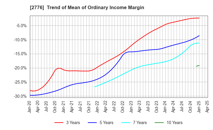 2776 SHINTO Holdings,Inc.: Trend of Mean of Ordinary Income Margin