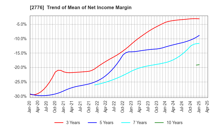 2776 SHINTO Holdings,Inc.: Trend of Mean of Net Income Margin