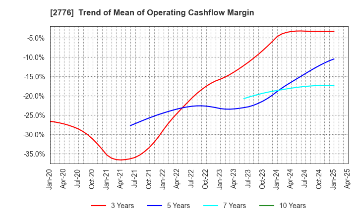 2776 SHINTO Holdings,Inc.: Trend of Mean of Operating Cashflow Margin