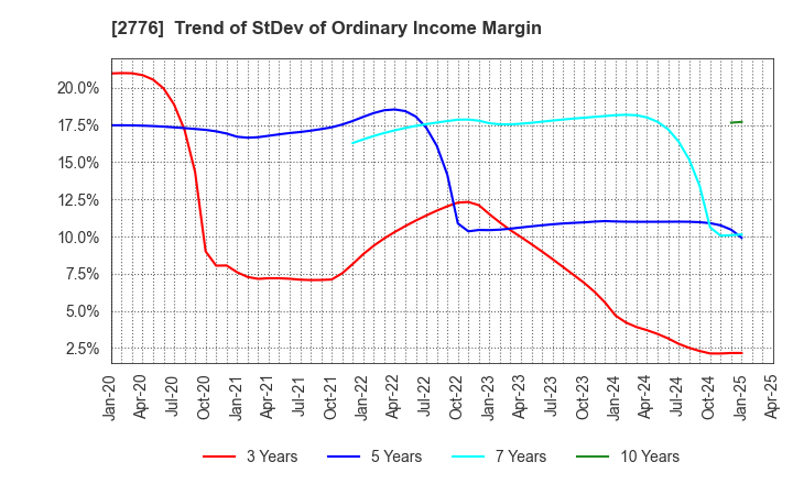 2776 SHINTO Holdings,Inc.: Trend of StDev of Ordinary Income Margin