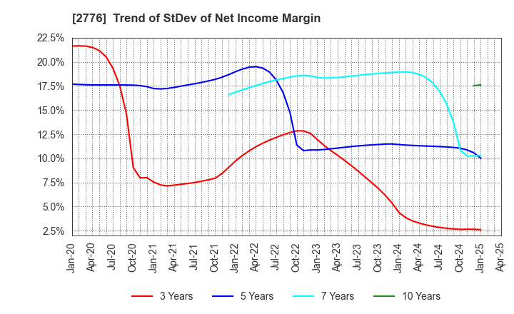2776 SHINTO Holdings,Inc.: Trend of StDev of Net Income Margin
