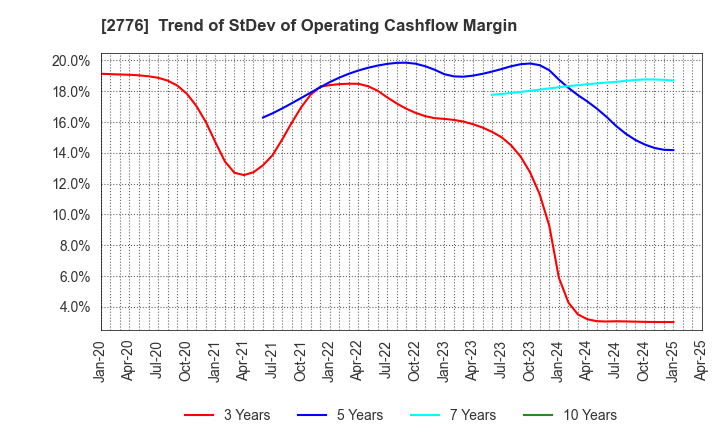 2776 SHINTO Holdings,Inc.: Trend of StDev of Operating Cashflow Margin
