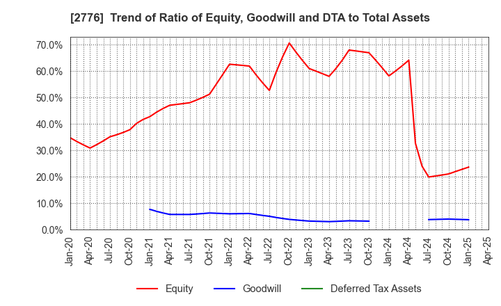 2776 SHINTO Holdings,Inc.: Trend of Ratio of Equity, Goodwill and DTA to Total Assets