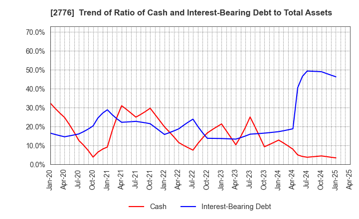 2776 SHINTO Holdings,Inc.: Trend of Ratio of Cash and Interest-Bearing Debt to Total Assets