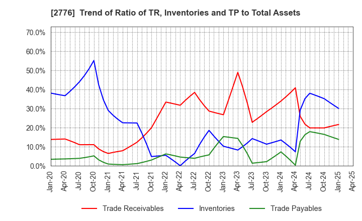 2776 SHINTO Holdings,Inc.: Trend of Ratio of TR, Inventories and TP to Total Assets