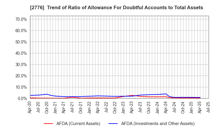 2776 SHINTO Holdings,Inc.: Trend of Ratio of Allowance For Doubtful Accounts to Total Assets