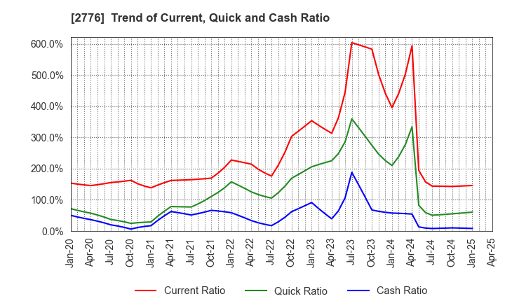 2776 SHINTO Holdings,Inc.: Trend of Current, Quick and Cash Ratio