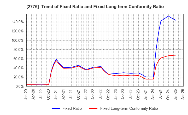 2776 SHINTO Holdings,Inc.: Trend of Fixed Ratio and Fixed Long-term Conformity Ratio