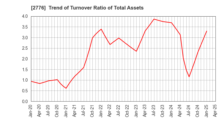 2776 SHINTO Holdings,Inc.: Trend of Turnover Ratio of Total Assets