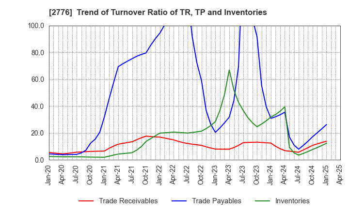 2776 SHINTO Holdings,Inc.: Trend of Turnover Ratio of TR, TP and Inventories