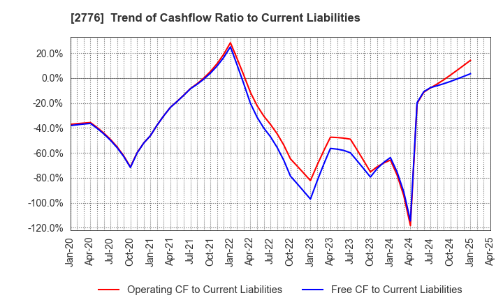 2776 SHINTO Holdings,Inc.: Trend of Cashflow Ratio to Current Liabilities
