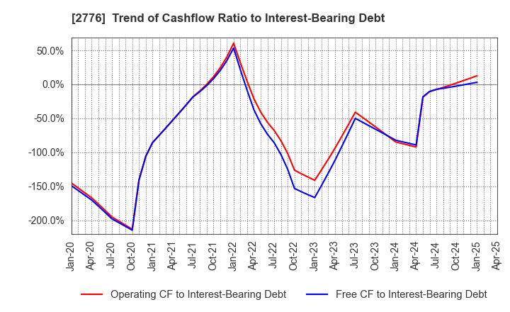 2776 SHINTO Holdings,Inc.: Trend of Cashflow Ratio to Interest-Bearing Debt