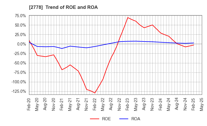 2778 PALEMO HOLDINGS CO.,LTD.: Trend of ROE and ROA