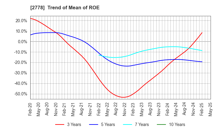 2778 PALEMO HOLDINGS CO.,LTD.: Trend of Mean of ROE