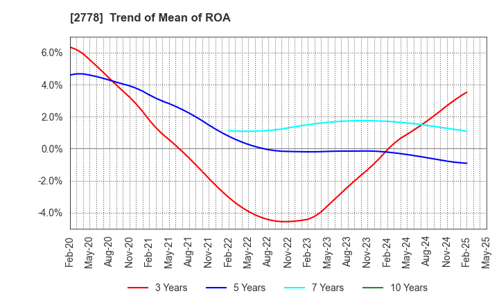 2778 PALEMO HOLDINGS CO.,LTD.: Trend of Mean of ROA