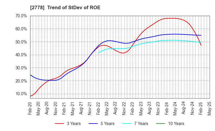 2778 PALEMO HOLDINGS CO.,LTD.: Trend of StDev of ROE