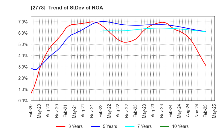 2778 PALEMO HOLDINGS CO.,LTD.: Trend of StDev of ROA