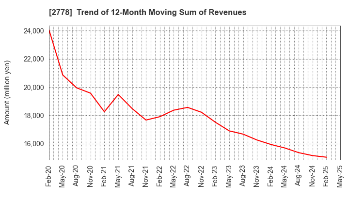 2778 PALEMO HOLDINGS CO.,LTD.: Trend of 12-Month Moving Sum of Revenues