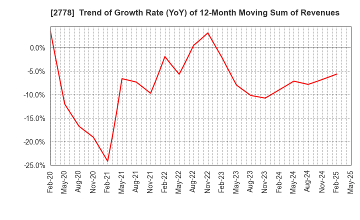 2778 PALEMO HOLDINGS CO.,LTD.: Trend of Growth Rate (YoY) of 12-Month Moving Sum of Revenues