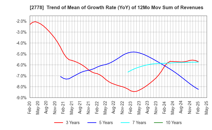 2778 PALEMO HOLDINGS CO.,LTD.: Trend of Mean of Growth Rate (YoY) of 12Mo Mov Sum of Revenues