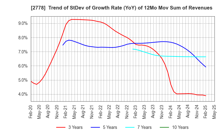 2778 PALEMO HOLDINGS CO.,LTD.: Trend of StDev of Growth Rate (YoY) of 12Mo Mov Sum of Revenues