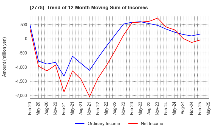 2778 PALEMO HOLDINGS CO.,LTD.: Trend of 12-Month Moving Sum of Incomes