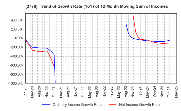 2778 PALEMO HOLDINGS CO.,LTD.: Trend of Growth Rate (YoY) of 12-Month Moving Sum of Incomes