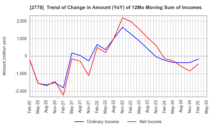 2778 PALEMO HOLDINGS CO.,LTD.: Trend of Change in Amount (YoY) of 12Mo Moving Sum of Incomes