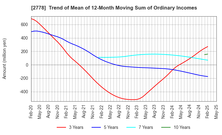 2778 PALEMO HOLDINGS CO.,LTD.: Trend of Mean of 12-Month Moving Sum of Ordinary Incomes