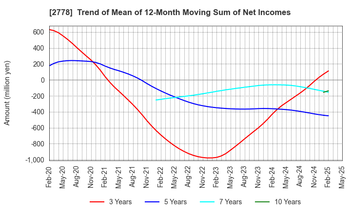 2778 PALEMO HOLDINGS CO.,LTD.: Trend of Mean of 12-Month Moving Sum of Net Incomes