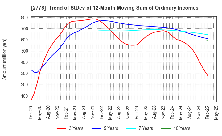 2778 PALEMO HOLDINGS CO.,LTD.: Trend of StDev of 12-Month Moving Sum of Ordinary Incomes