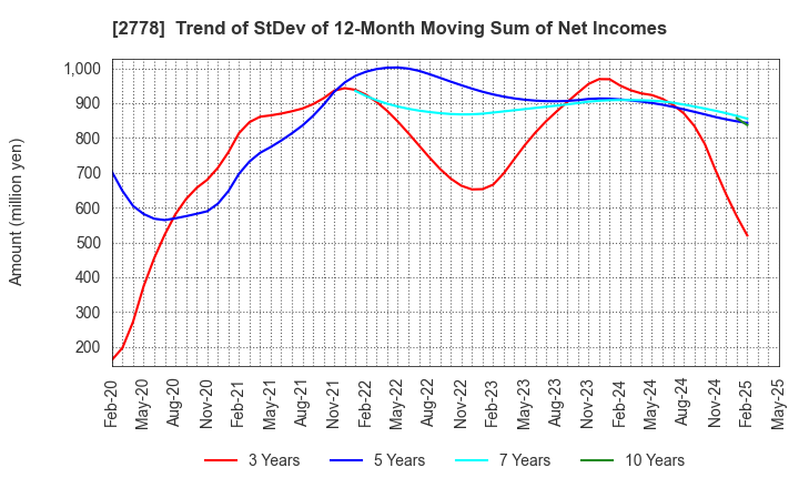 2778 PALEMO HOLDINGS CO.,LTD.: Trend of StDev of 12-Month Moving Sum of Net Incomes