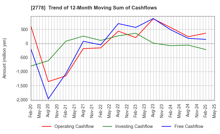 2778 PALEMO HOLDINGS CO.,LTD.: Trend of 12-Month Moving Sum of Cashflows