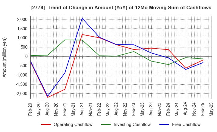 2778 PALEMO HOLDINGS CO.,LTD.: Trend of Change in Amount (YoY) of 12Mo Moving Sum of Cashflows