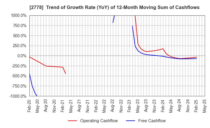2778 PALEMO HOLDINGS CO.,LTD.: Trend of Growth Rate (YoY) of 12-Month Moving Sum of Cashflows