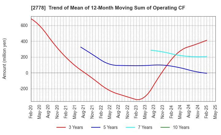 2778 PALEMO HOLDINGS CO.,LTD.: Trend of Mean of 12-Month Moving Sum of Operating CF
