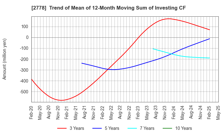 2778 PALEMO HOLDINGS CO.,LTD.: Trend of Mean of 12-Month Moving Sum of Investing CF