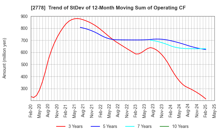 2778 PALEMO HOLDINGS CO.,LTD.: Trend of StDev of 12-Month Moving Sum of Operating CF