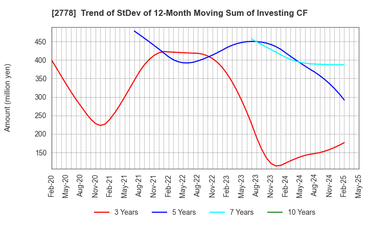 2778 PALEMO HOLDINGS CO.,LTD.: Trend of StDev of 12-Month Moving Sum of Investing CF