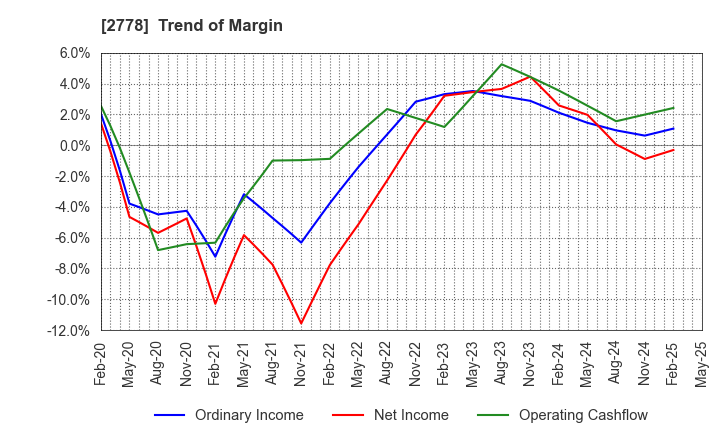 2778 PALEMO HOLDINGS CO.,LTD.: Trend of Margin