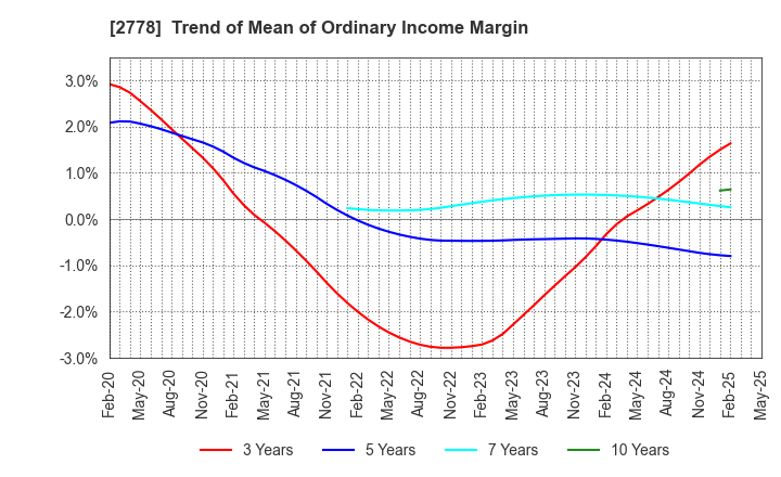 2778 PALEMO HOLDINGS CO.,LTD.: Trend of Mean of Ordinary Income Margin