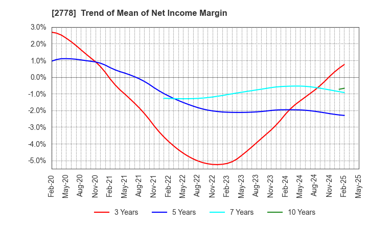 2778 PALEMO HOLDINGS CO.,LTD.: Trend of Mean of Net Income Margin