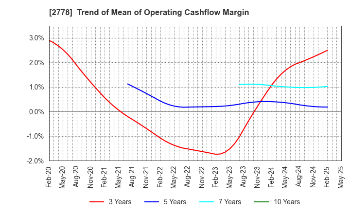 2778 PALEMO HOLDINGS CO.,LTD.: Trend of Mean of Operating Cashflow Margin