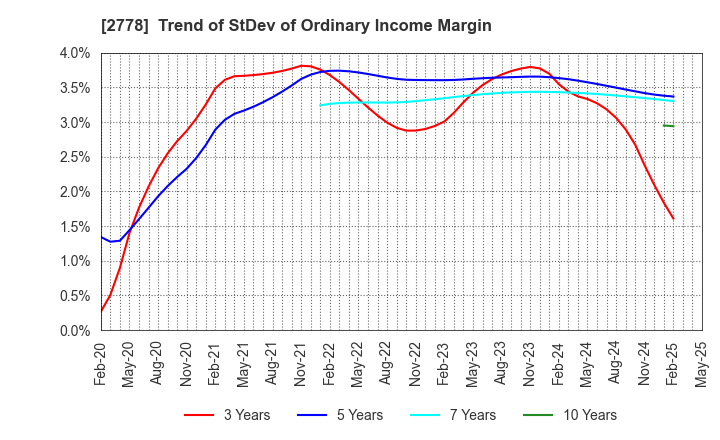 2778 PALEMO HOLDINGS CO.,LTD.: Trend of StDev of Ordinary Income Margin