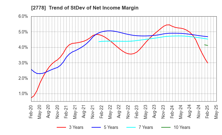 2778 PALEMO HOLDINGS CO.,LTD.: Trend of StDev of Net Income Margin