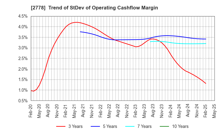 2778 PALEMO HOLDINGS CO.,LTD.: Trend of StDev of Operating Cashflow Margin