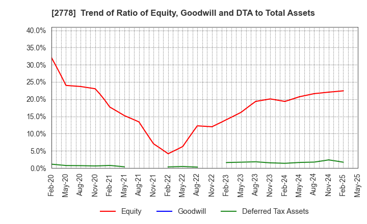 2778 PALEMO HOLDINGS CO.,LTD.: Trend of Ratio of Equity, Goodwill and DTA to Total Assets