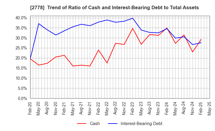 2778 PALEMO HOLDINGS CO.,LTD.: Trend of Ratio of Cash and Interest-Bearing Debt to Total Assets