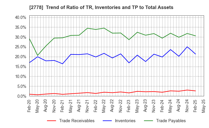 2778 PALEMO HOLDINGS CO.,LTD.: Trend of Ratio of TR, Inventories and TP to Total Assets