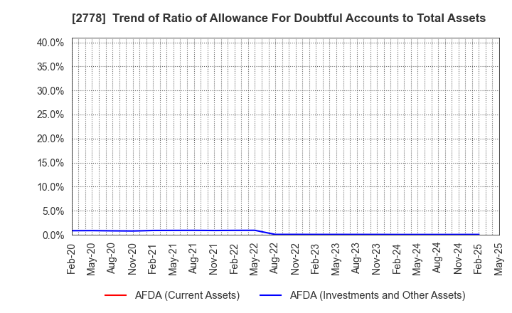 2778 PALEMO HOLDINGS CO.,LTD.: Trend of Ratio of Allowance For Doubtful Accounts to Total Assets